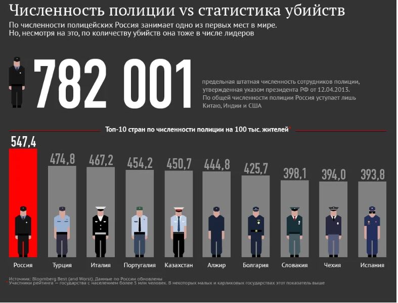 Статистика убийств мужчин. Полиция статистика. Статистика убийств. Количество полицейских в России. Количество полицейских в США.
